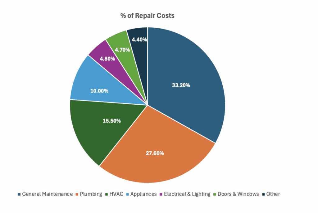 % of Repair Costs